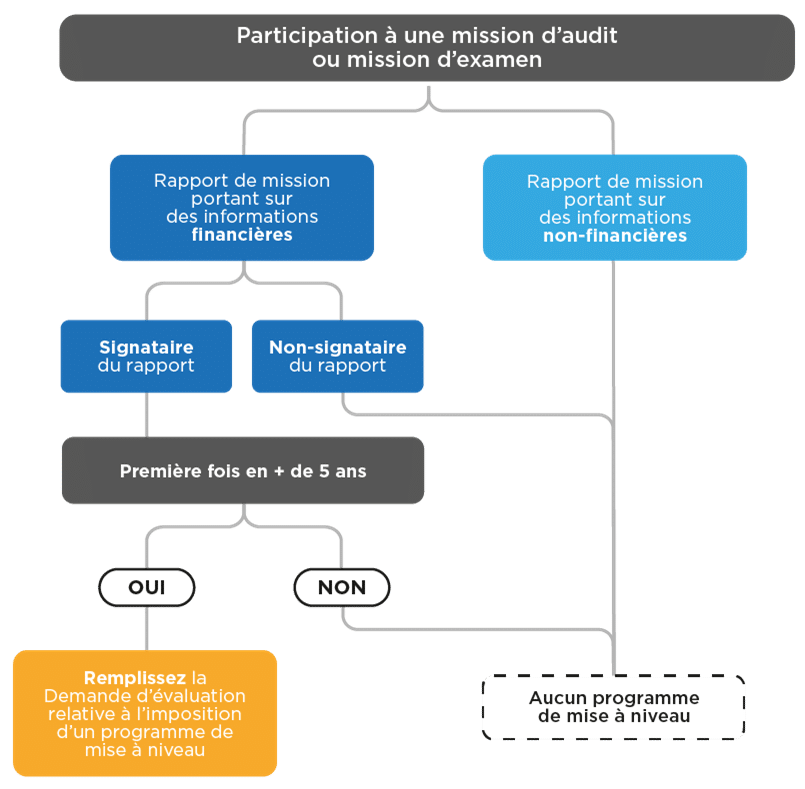 diagramme programme mise a niveau desk