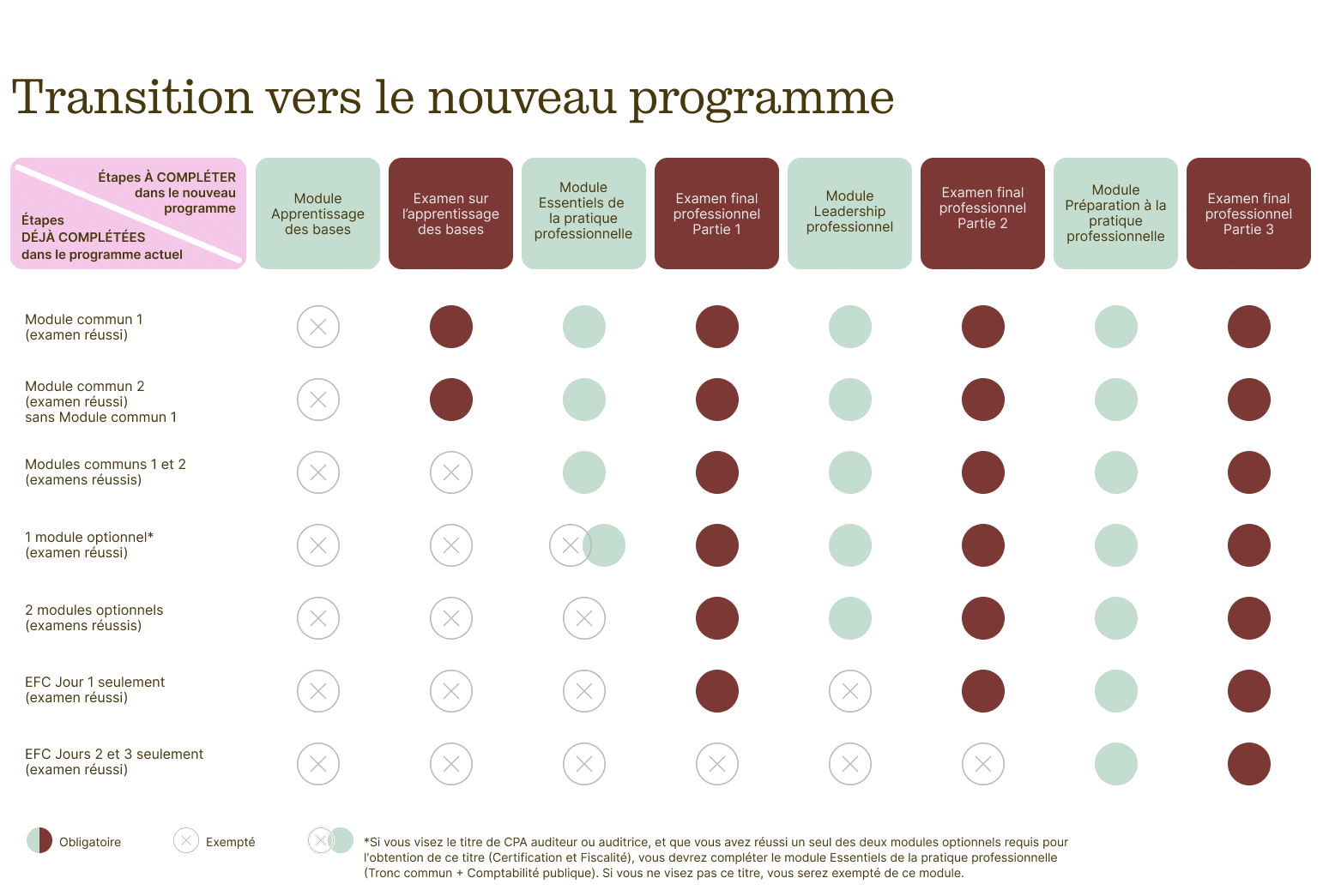 Transition vers le nouveau programme CPA 1 Transition Tableau T FR f 3