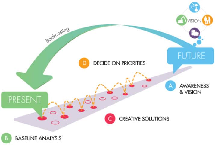modele affaire durable graph