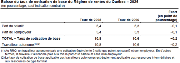Point sur la situation financière et économique du Québec – Survol des mesures fiscales 1 Point economique 2025 01